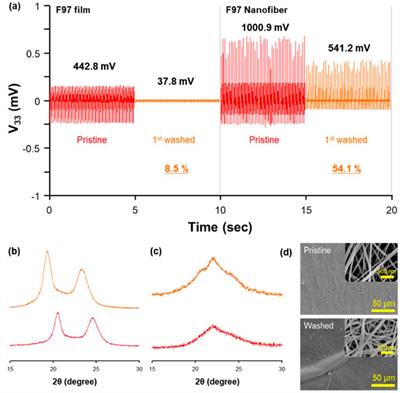 Low-cost high performance piezoelectric fabrics based on Nylon-6 nanofibers